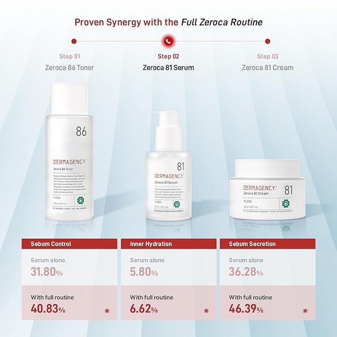 Zeroca 81 Korean Calming Serum for Acne-Prone & Oily Skin – Balances Oil-Water, Soothes Redness, Fades Post-Blemish Marks, Firms & Hydrates (1.01 fl.oz. 30 ml)